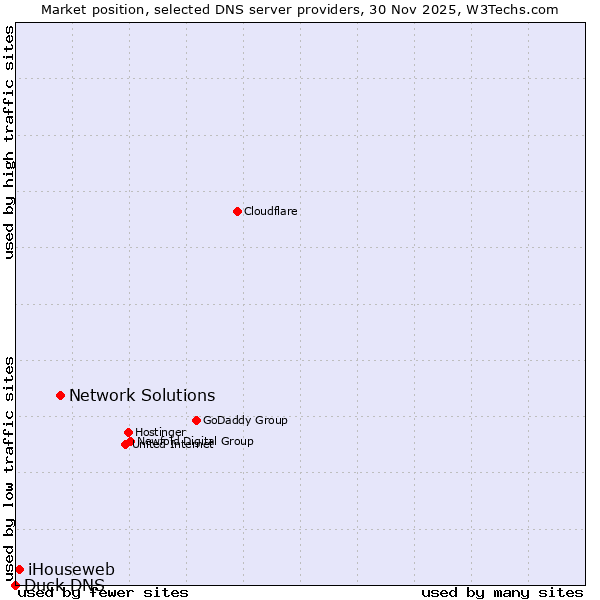 Market position of Network Solutions vs. iHouseweb vs. Duck DNS