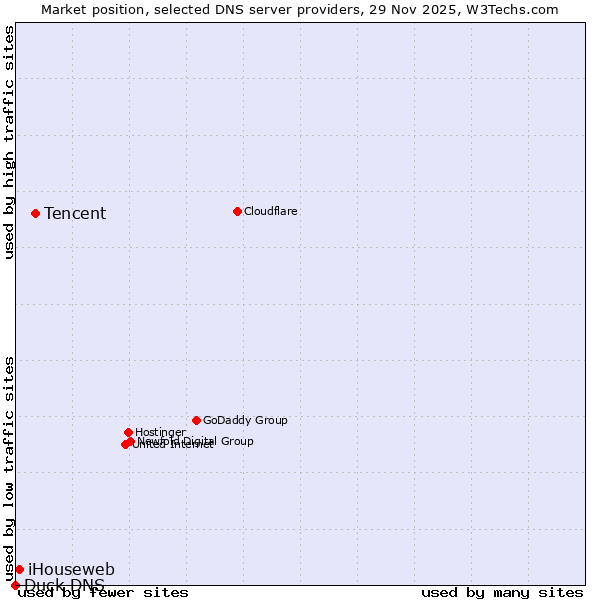 Market position of Tencent vs. iHouseweb vs. Duck DNS