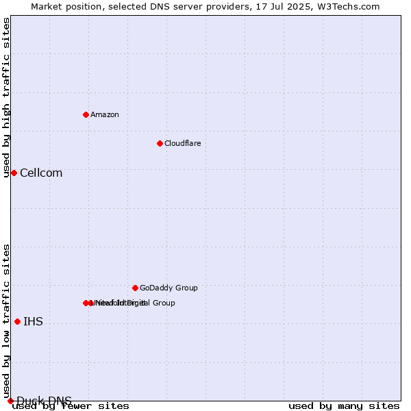 Market position of IHS vs. Cellcom vs. Duck DNS