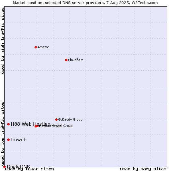 Market position of Imweb vs. H88 Web Hosting vs. Duck DNS