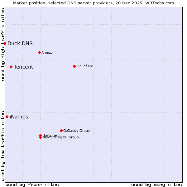 Market position of Tencent vs. iNames vs. Duck DNS