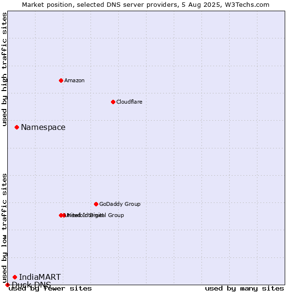 Market position of Namespace vs. IndiaMART vs. Duck DNS