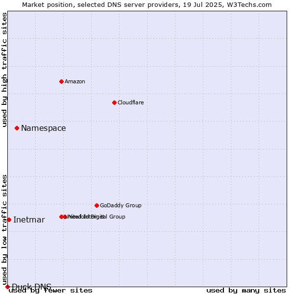 Market position of Namespace vs. Inetmar vs. Duck DNS