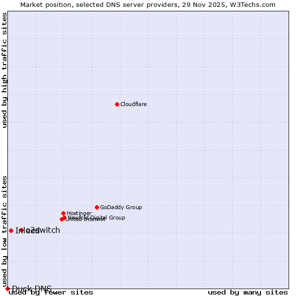 Market position of o2switch vs. Inleed vs. Duck DNS
