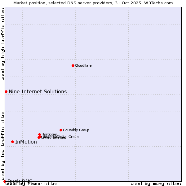 Market position of InMotion vs. Nine Internet Solutions vs. Duck DNS