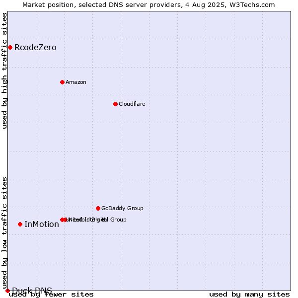 Market position of InMotion vs. RcodeZero vs. Duck DNS