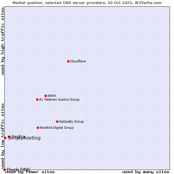 Market position of Instra vs. Simplyhosting vs. Duck DNS