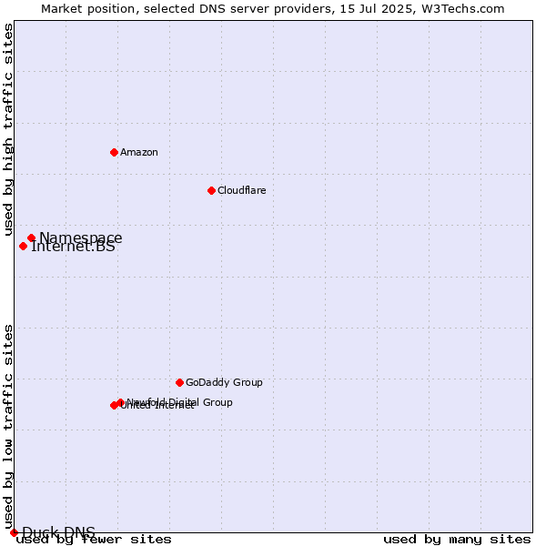Market position of Namespace vs. Internet.BS vs. Duck DNS