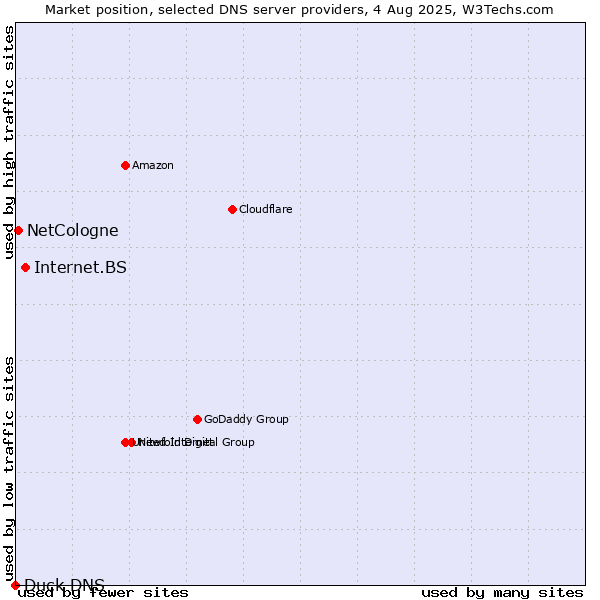 Market position of Internet.BS vs. NetCologne vs. Duck DNS