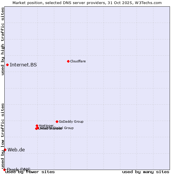 Market position of Internet.BS vs. Web.de vs. Duck DNS