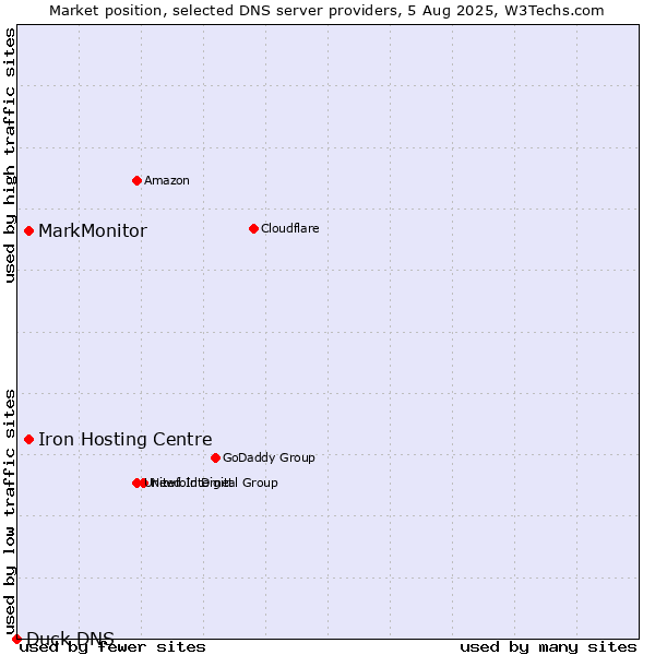 Market position of Iron Hosting Centre vs. MarkMonitor vs. Duck DNS