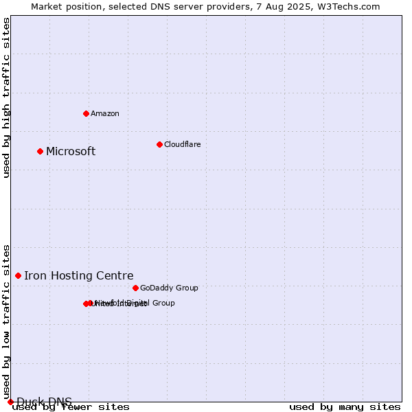 Market position of Microsoft vs. Iron Hosting Centre vs. Duck DNS