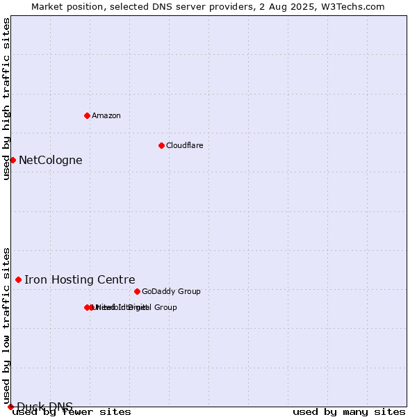 Market position of Iron Hosting Centre vs. NetCologne vs. Duck DNS