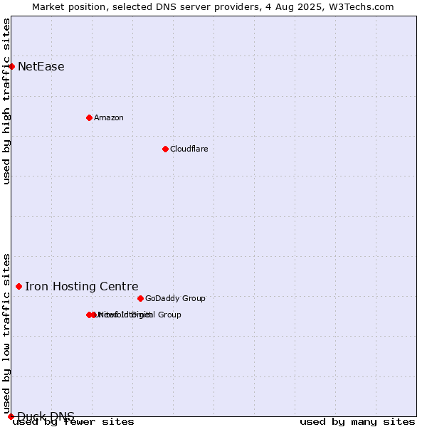 Market position of Iron Hosting Centre vs. NetEase vs. Duck DNS