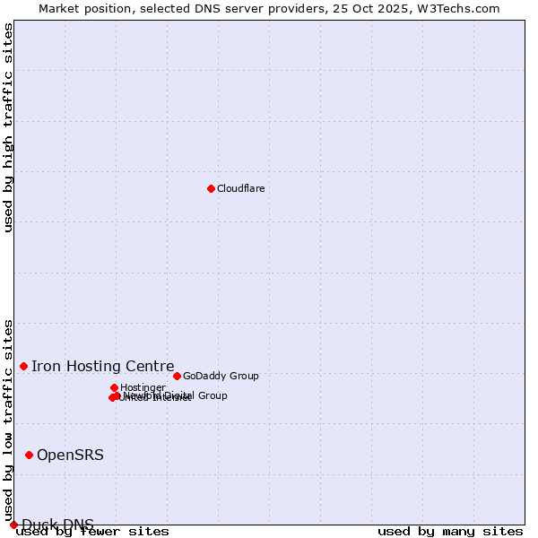 Market position of OpenSRS vs. Iron Hosting Centre vs. Duck DNS