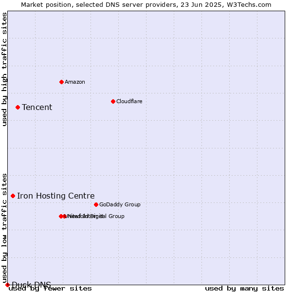 Market position of Tencent vs. Iron Hosting Centre vs. Duck DNS