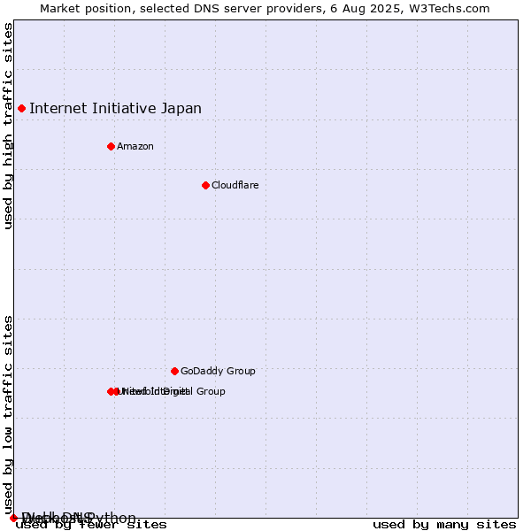 Market position of Internet Initiative Japan vs. Duck DNS vs. Webhost Python