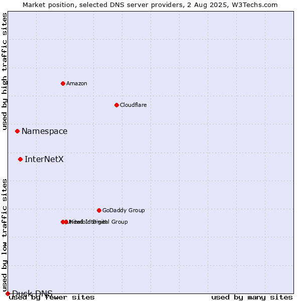 Market position of InterNetX vs. Namespace vs. Duck DNS