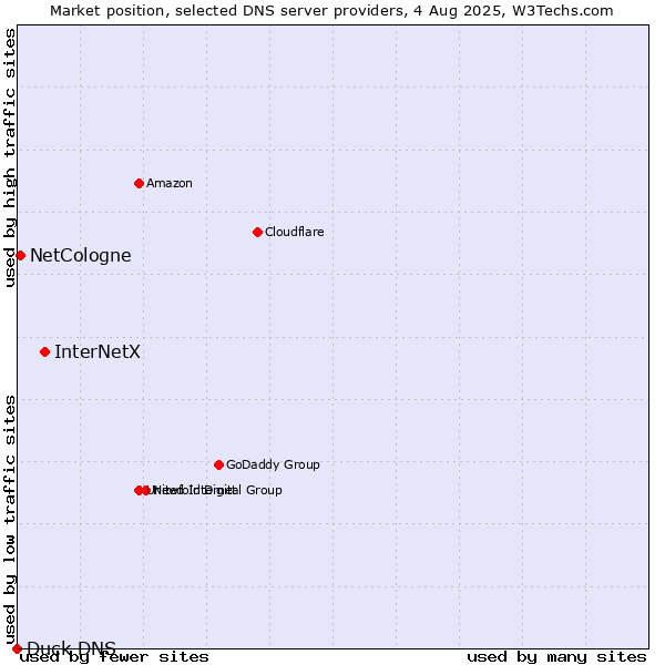 Market position of InterNetX vs. NetCologne vs. Duck DNS