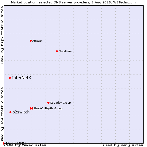 Market position of o2switch vs. InterNetX vs. Duck DNS