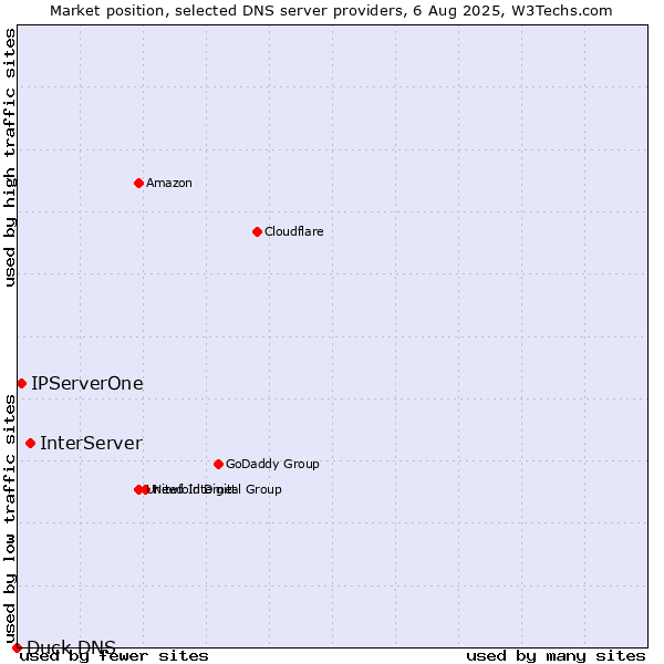 Market position of InterServer vs. IPServerOne vs. Duck DNS