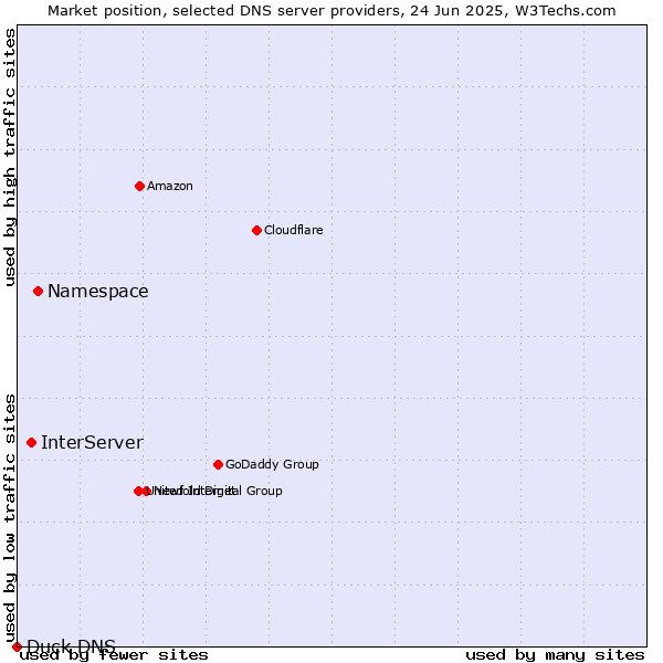 Market position of Namespace vs. InterServer vs. Duck DNS