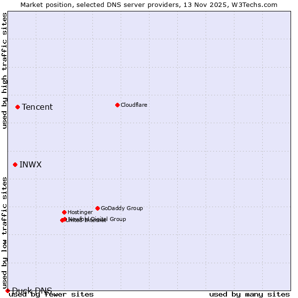 Market position of Tencent vs. INWX vs. Duck DNS