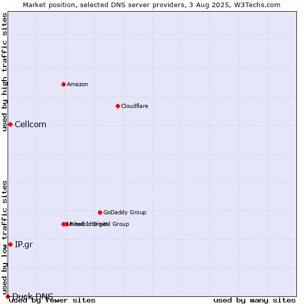 Market position of Cellcom vs. IP.gr vs. Duck DNS