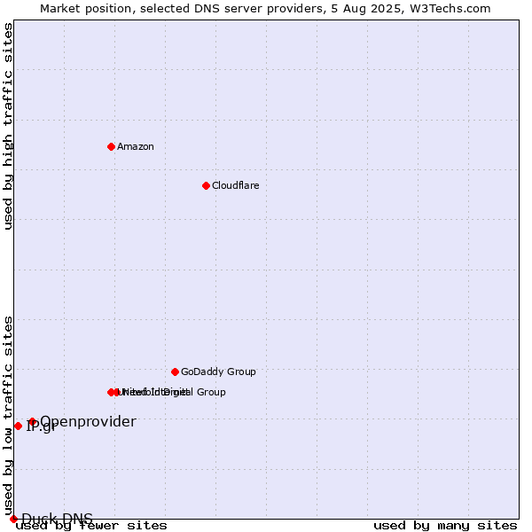 Market position of Openprovider vs. IP.gr vs. Duck DNS