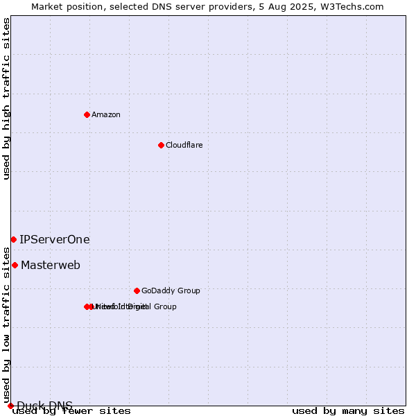 Market position of Masterweb vs. IPServerOne vs. Duck DNS