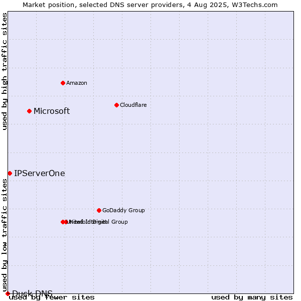 Market position of Microsoft vs. IPServerOne vs. Duck DNS