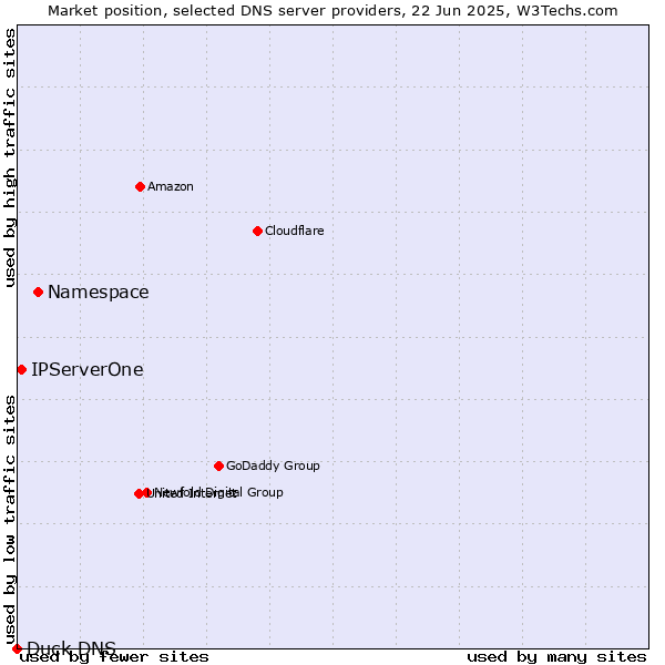 Market position of Namespace vs. IPServerOne vs. Duck DNS