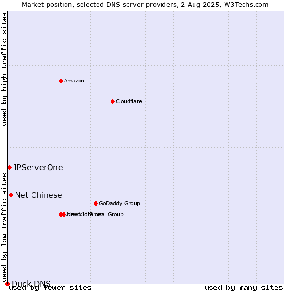 Market position of Net Chinese vs. IPServerOne vs. Duck DNS
