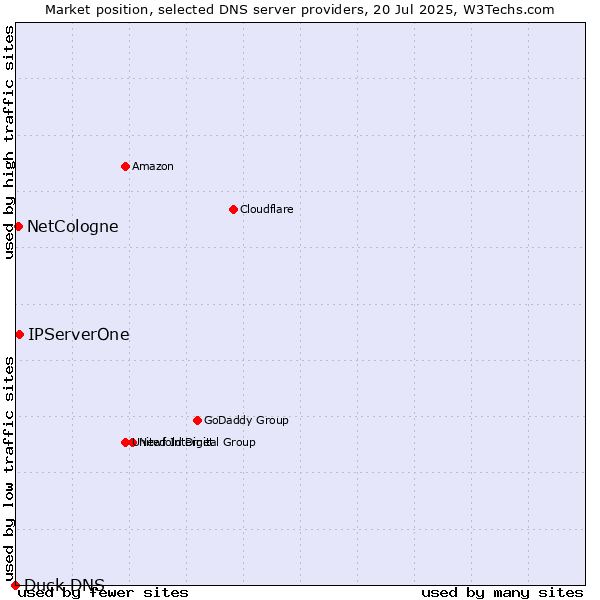 Market position of IPServerOne vs. NetCologne vs. Duck DNS