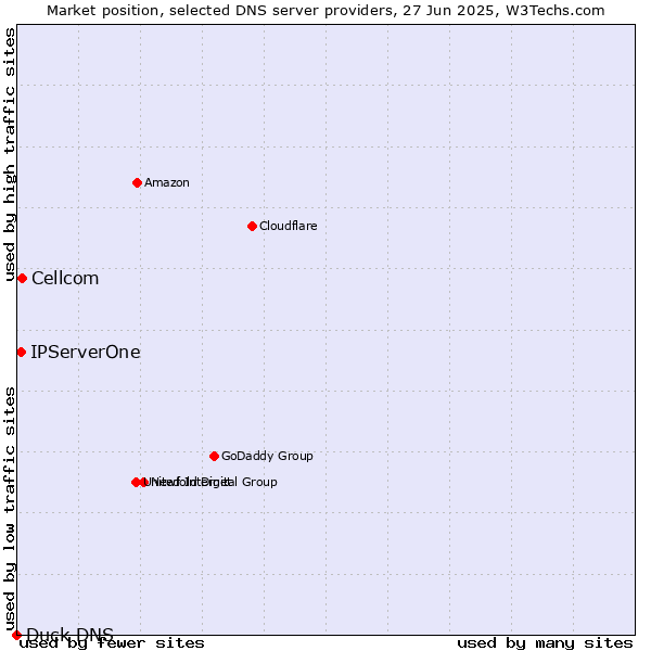 Market position of Cellcom vs. IPServerOne vs. Duck DNS