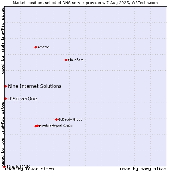 Market position of Nine Internet Solutions vs. IPServerOne vs. Duck DNS