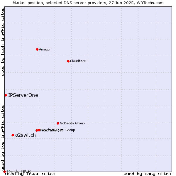 Market position of o2switch vs. IPServerOne vs. Duck DNS