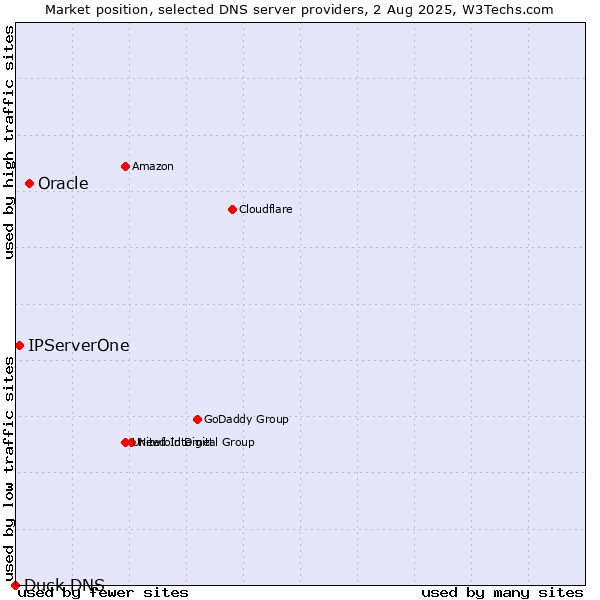 Market position of Oracle vs. IPServerOne vs. Duck DNS