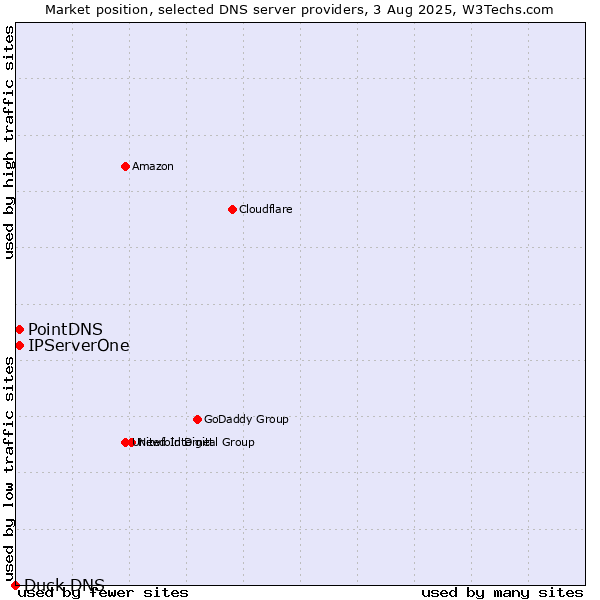 Market position of PointDNS vs. IPServerOne vs. Duck DNS