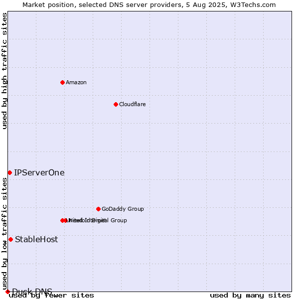 Market position of StableHost vs. IPServerOne vs. Duck DNS