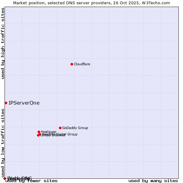 Market position of IPServerOne vs. Duck DNS vs. Webnode
