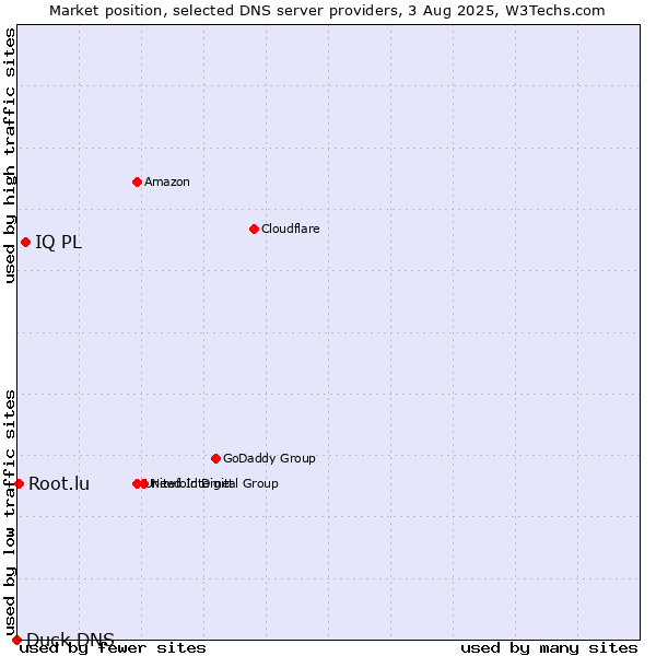 Market position of IQ PL vs. Root.lu vs. Duck DNS