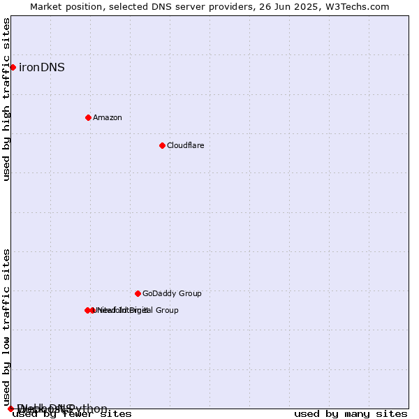 Market position of ironDNS vs. Duck DNS vs. Webhost Python