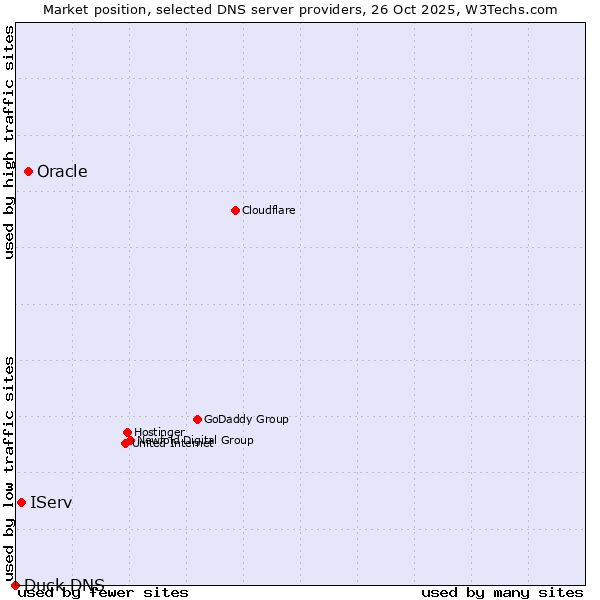 Market position of Oracle vs. IServ vs. Duck DNS