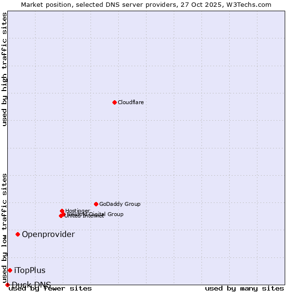 Market position of Openprovider vs. iTopPlus vs. Duck DNS