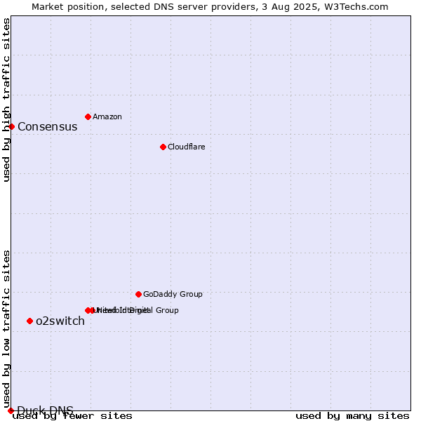 Market position of o2switch vs. Consensus vs. Duck DNS
