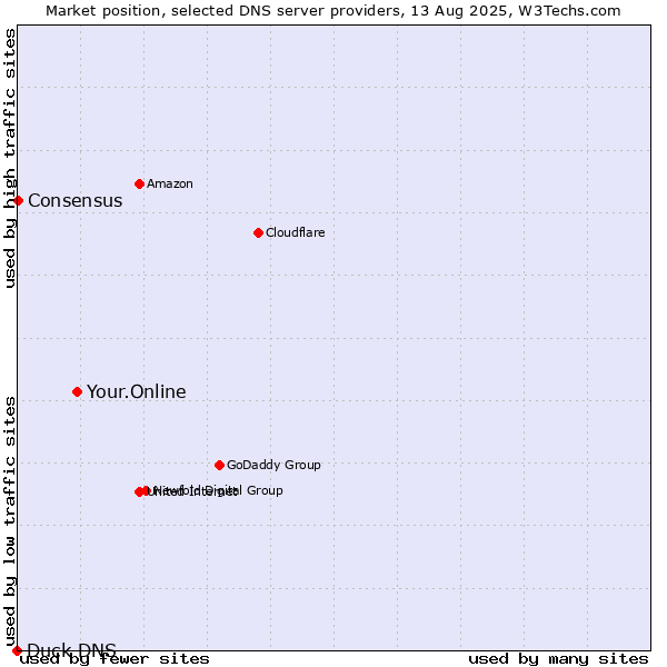 Market position of Your.Online vs. Consensus vs. Duck DNS