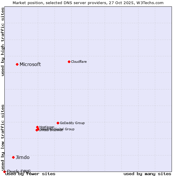 Market position of Microsoft vs. Jimdo vs. Duck DNS