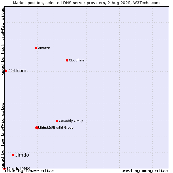 Market position of Jimdo vs. Cellcom vs. Duck DNS