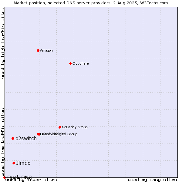Market position of Jimdo vs. o2switch vs. Duck DNS